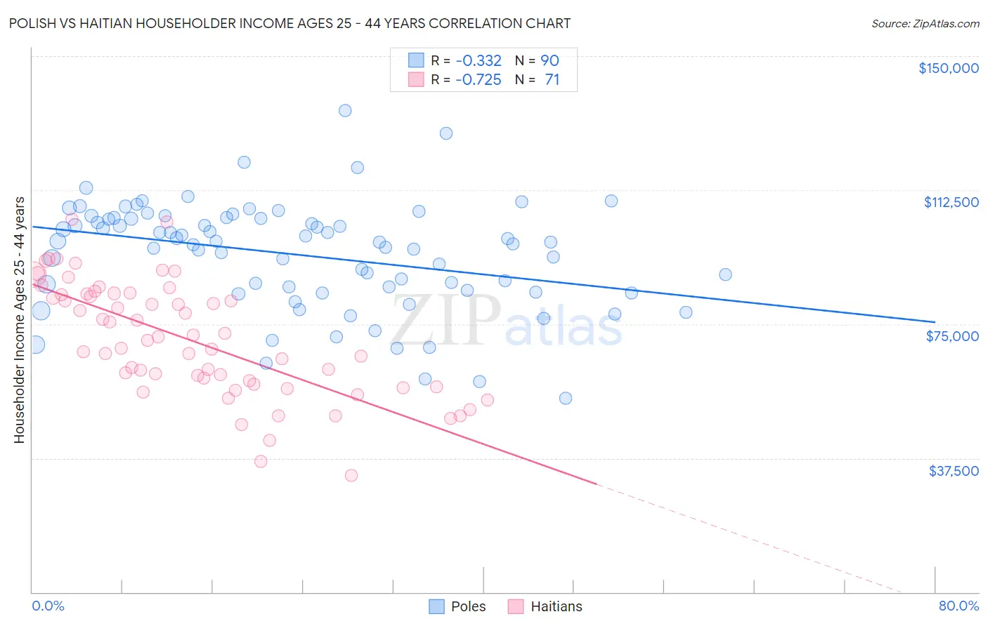 Polish vs Haitian Householder Income Ages 25 - 44 years