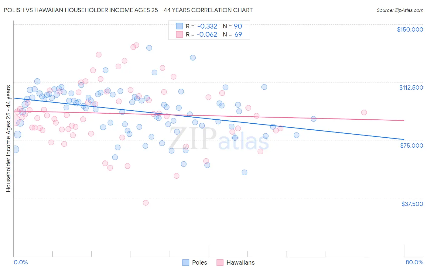 Polish vs Hawaiian Householder Income Ages 25 - 44 years