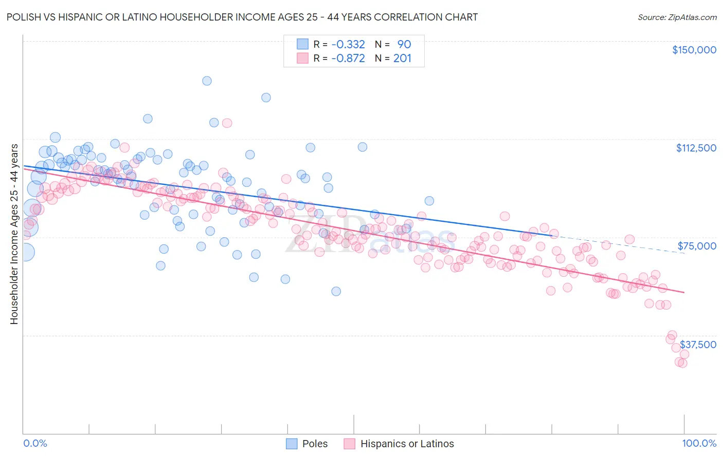 Polish vs Hispanic or Latino Householder Income Ages 25 - 44 years