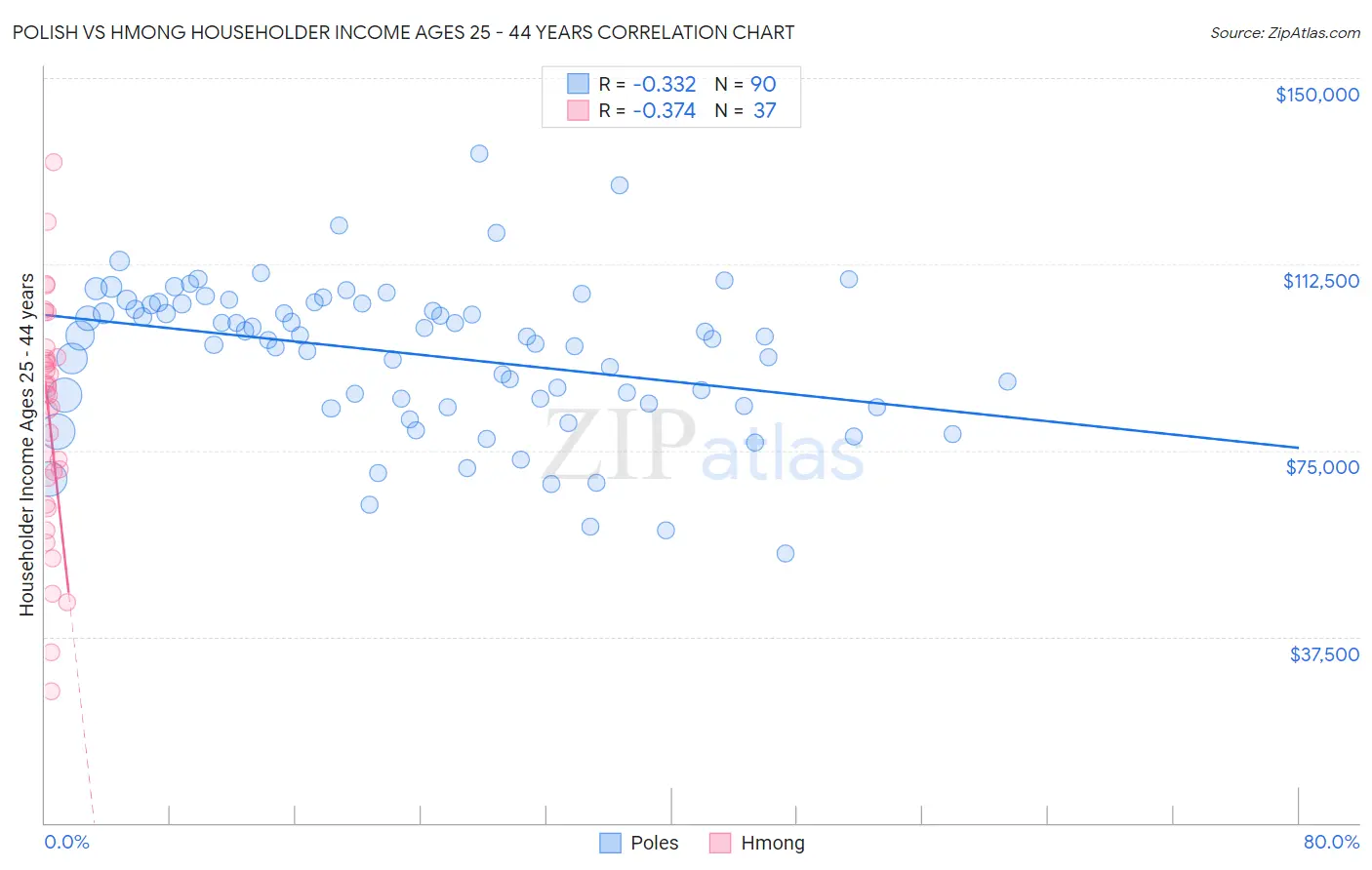 Polish vs Hmong Householder Income Ages 25 - 44 years