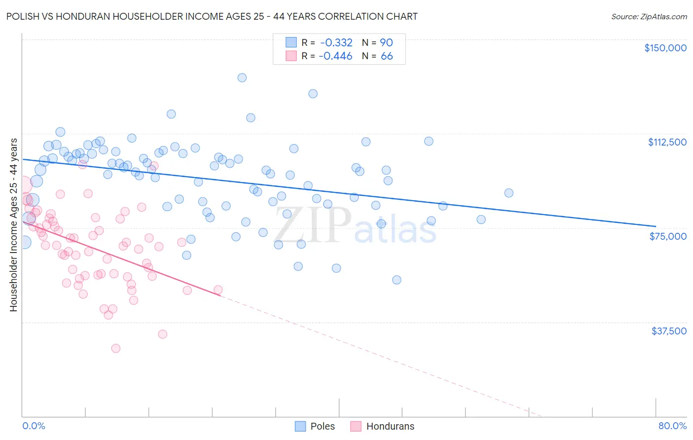 Polish vs Honduran Householder Income Ages 25 - 44 years