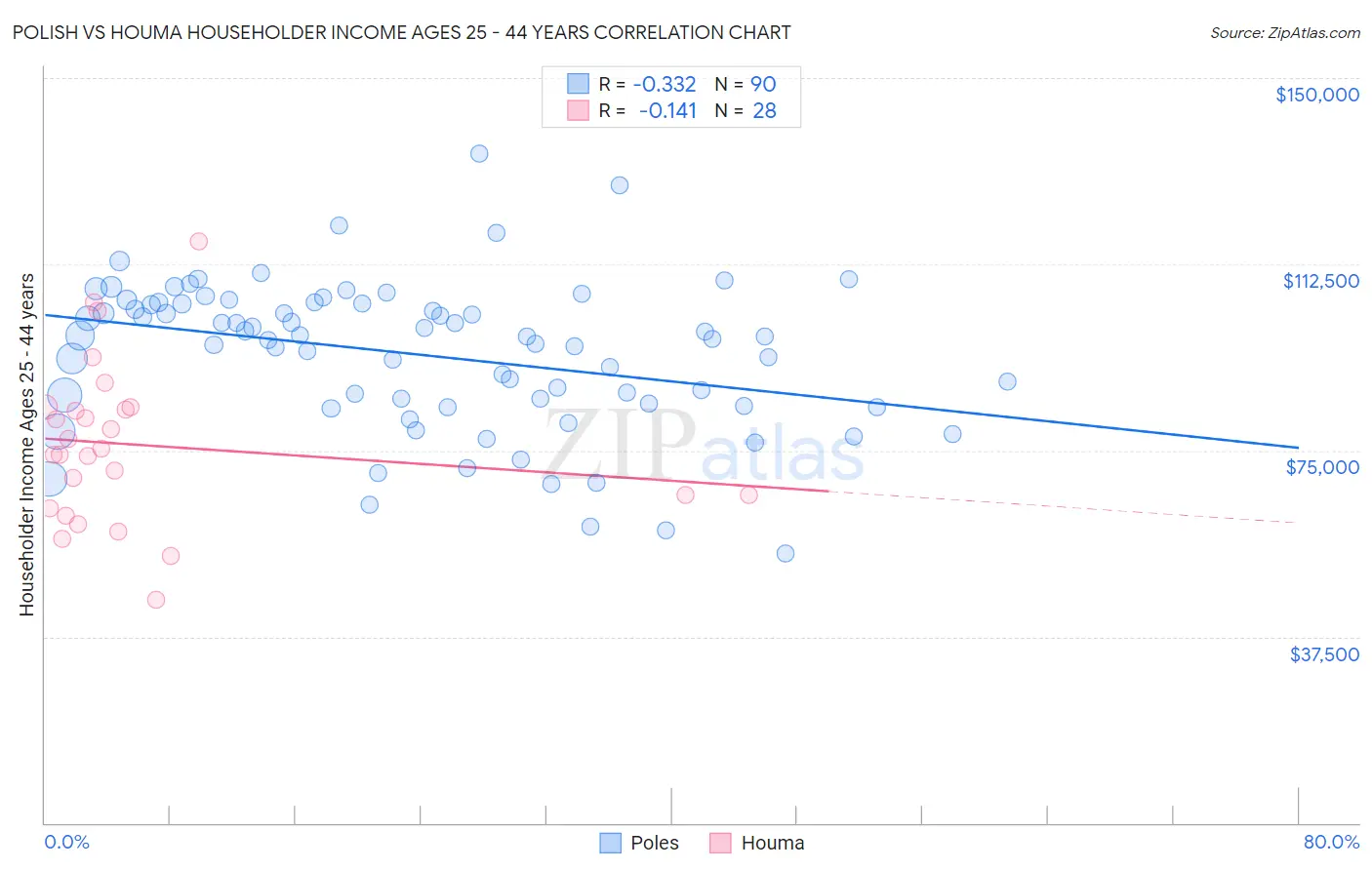 Polish vs Houma Householder Income Ages 25 - 44 years