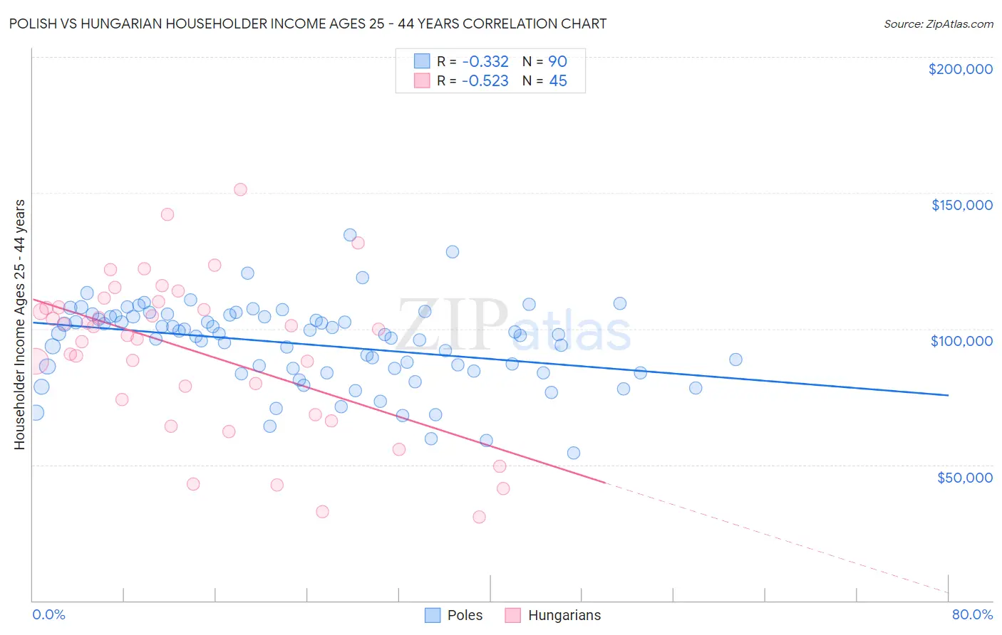 Polish vs Hungarian Householder Income Ages 25 - 44 years
