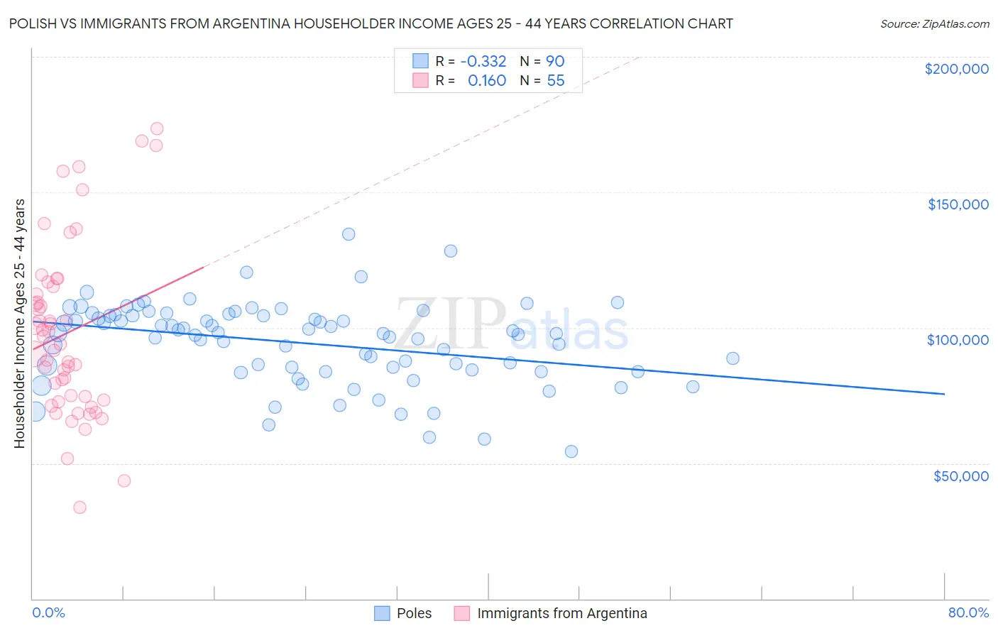 Polish vs Immigrants from Argentina Householder Income Ages 25 - 44 years