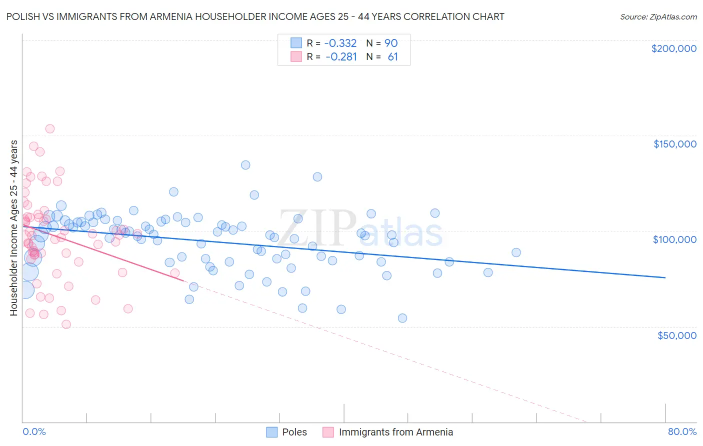 Polish vs Immigrants from Armenia Householder Income Ages 25 - 44 years