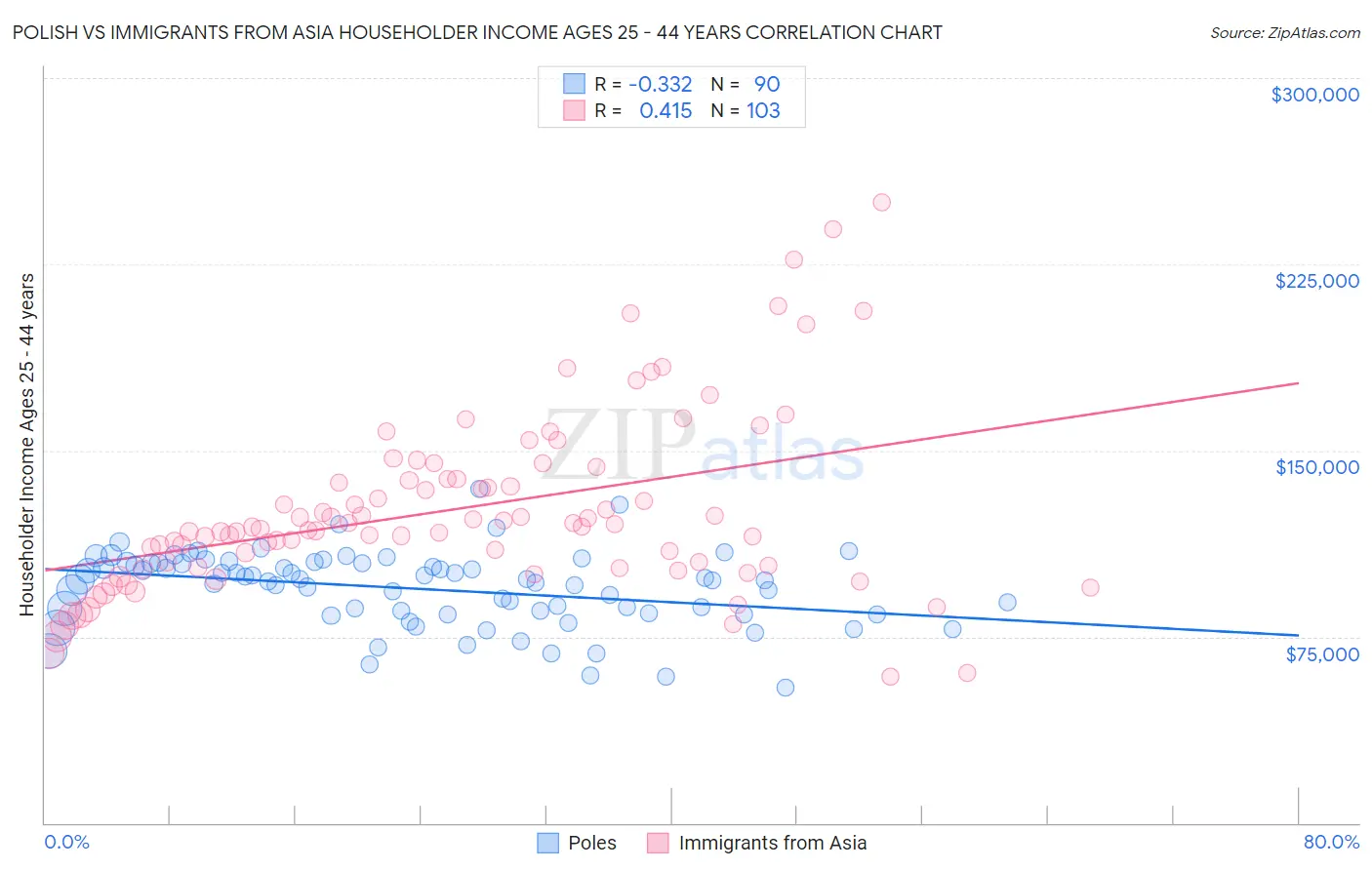 Polish vs Immigrants from Asia Householder Income Ages 25 - 44 years