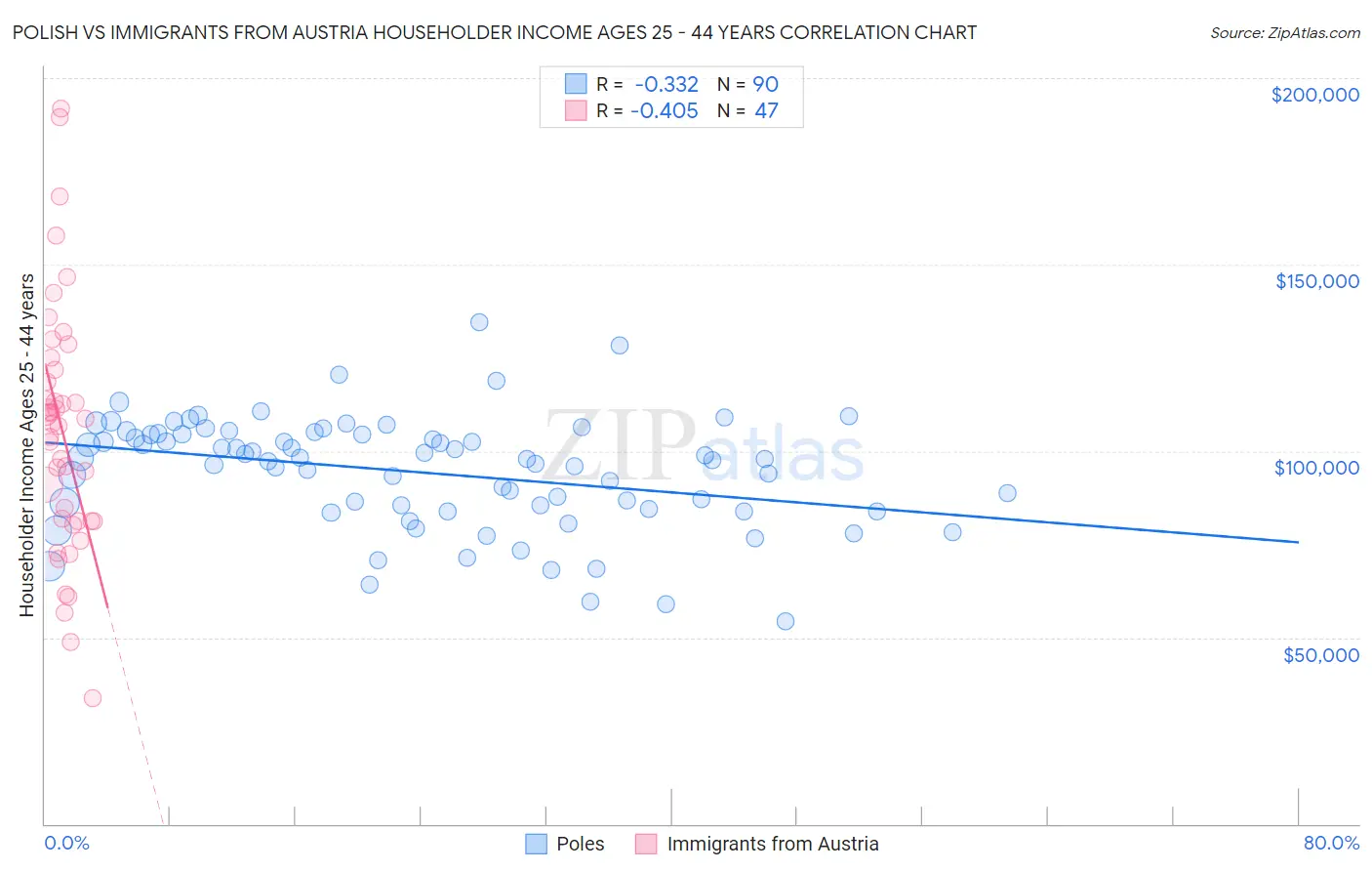 Polish vs Immigrants from Austria Householder Income Ages 25 - 44 years