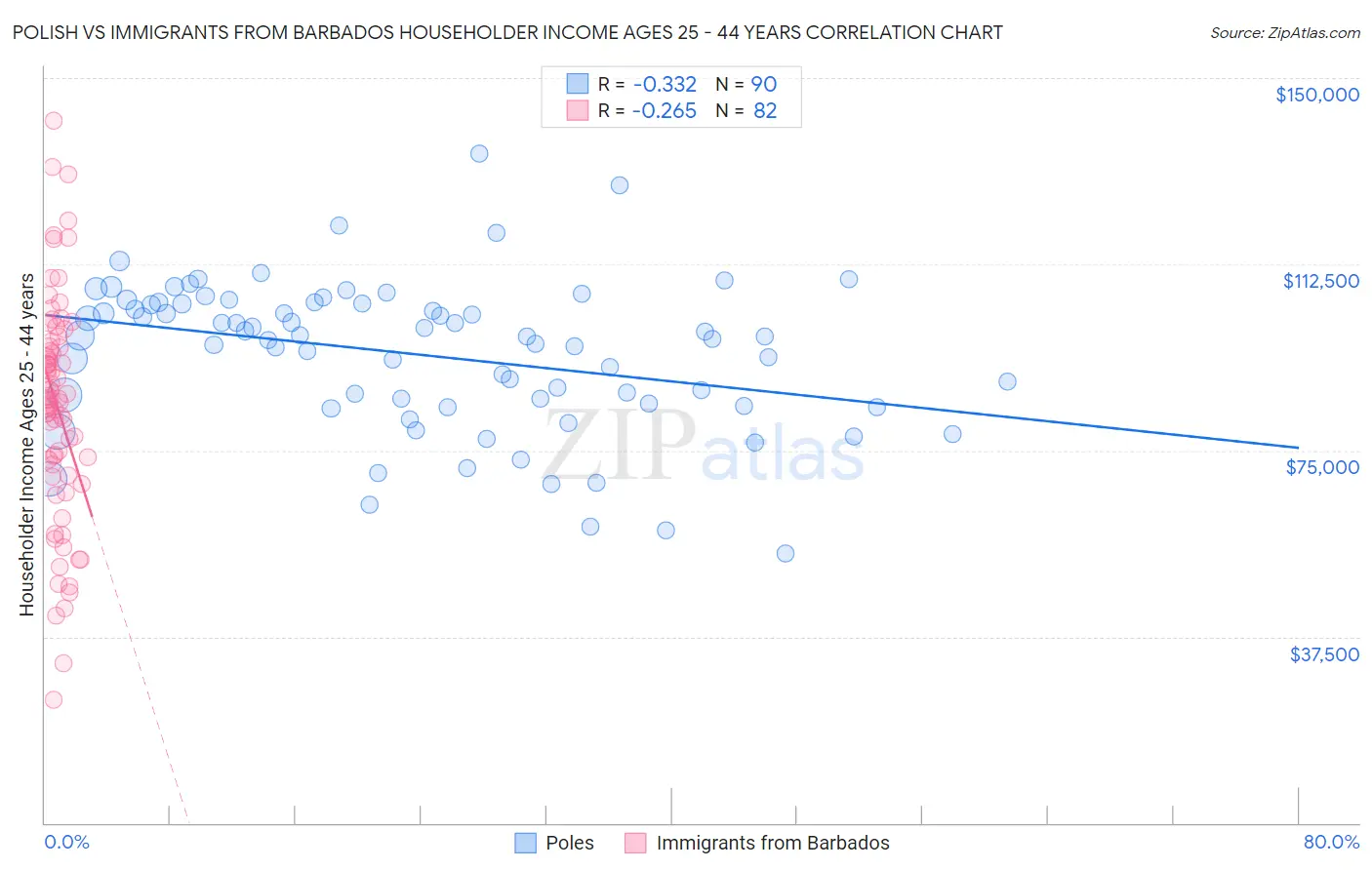 Polish vs Immigrants from Barbados Householder Income Ages 25 - 44 years