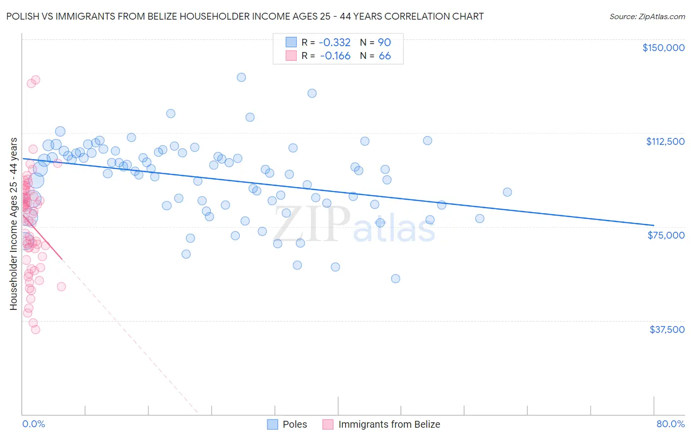Polish vs Immigrants from Belize Householder Income Ages 25 - 44 years