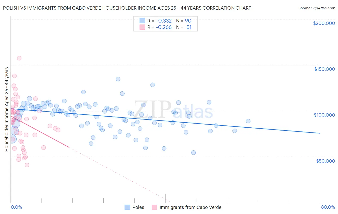 Polish vs Immigrants from Cabo Verde Householder Income Ages 25 - 44 years