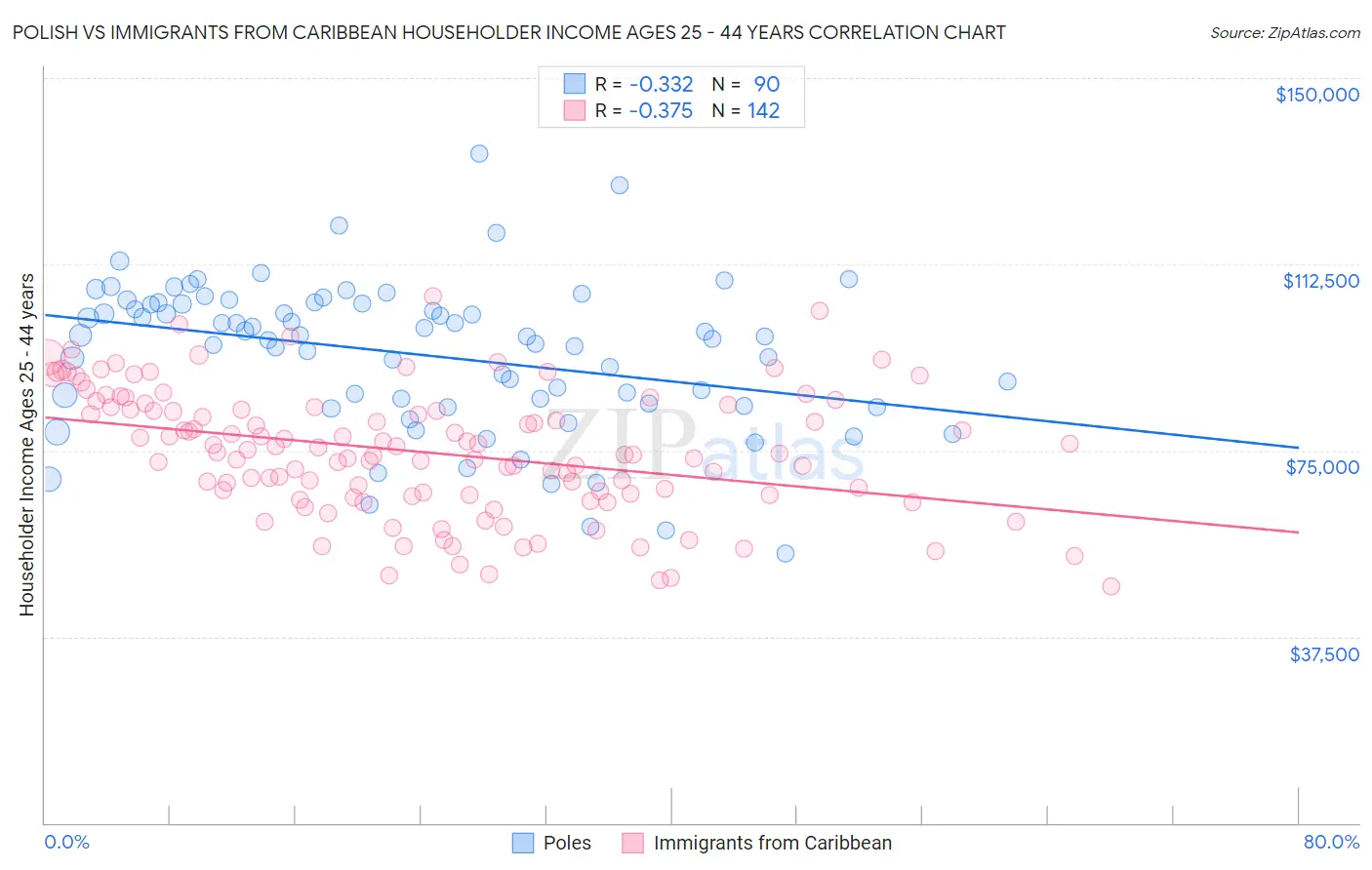 Polish vs Immigrants from Caribbean Householder Income Ages 25 - 44 years