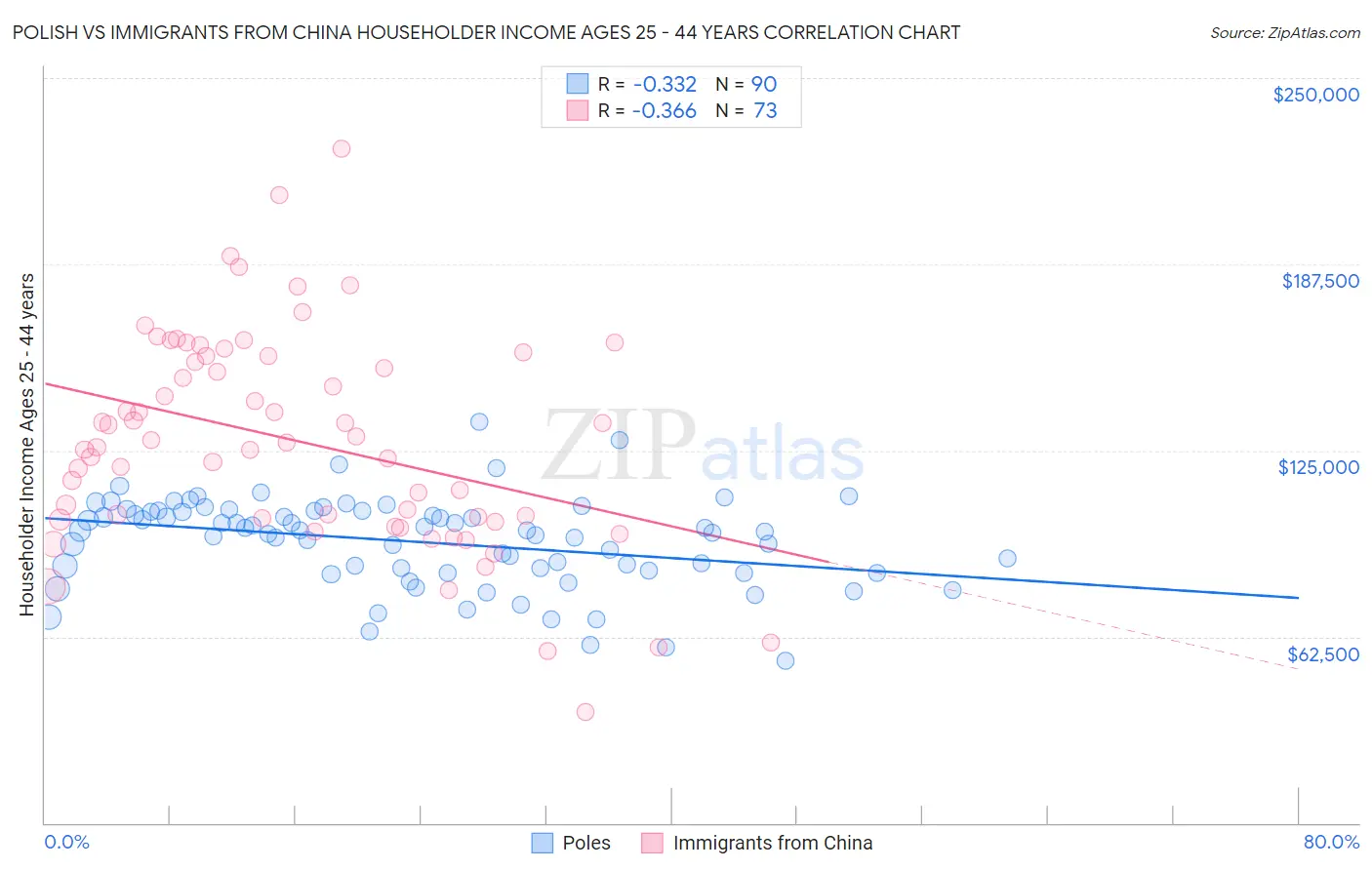Polish vs Immigrants from China Householder Income Ages 25 - 44 years
