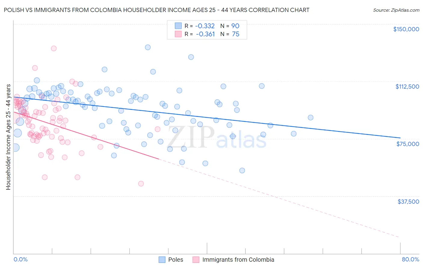 Polish vs Immigrants from Colombia Householder Income Ages 25 - 44 years