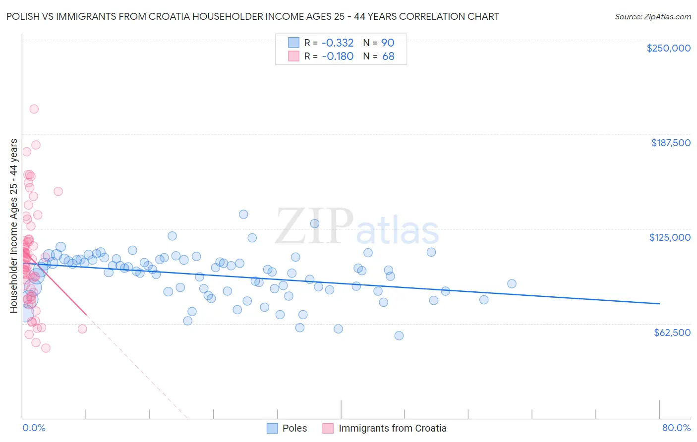Polish vs Immigrants from Croatia Householder Income Ages 25 - 44 years