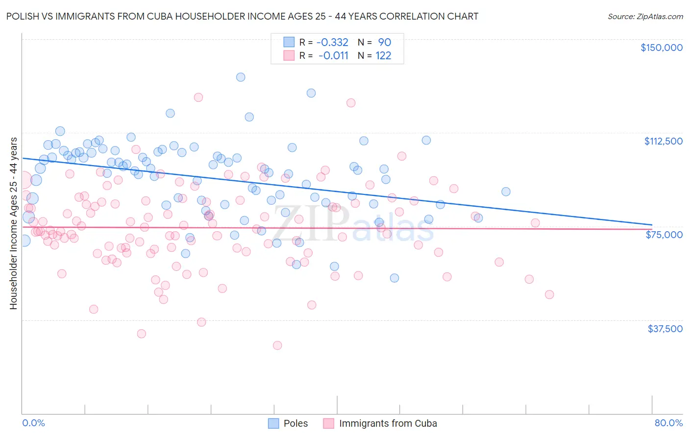 Polish vs Immigrants from Cuba Householder Income Ages 25 - 44 years