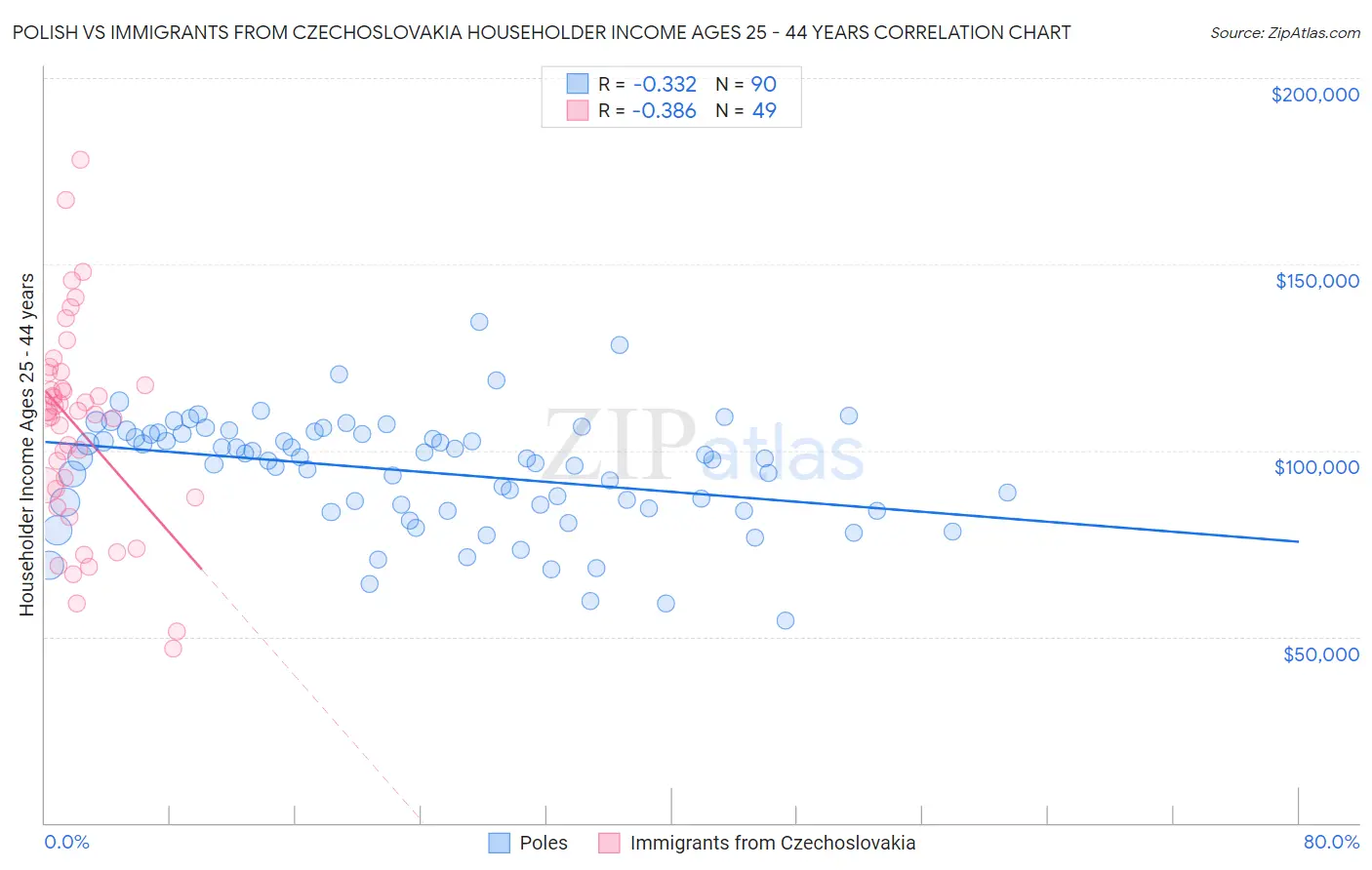 Polish vs Immigrants from Czechoslovakia Householder Income Ages 25 - 44 years