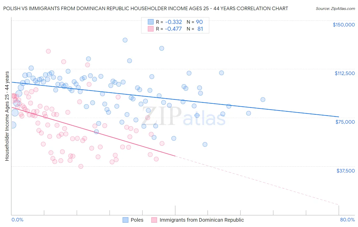 Polish vs Immigrants from Dominican Republic Householder Income Ages 25 - 44 years