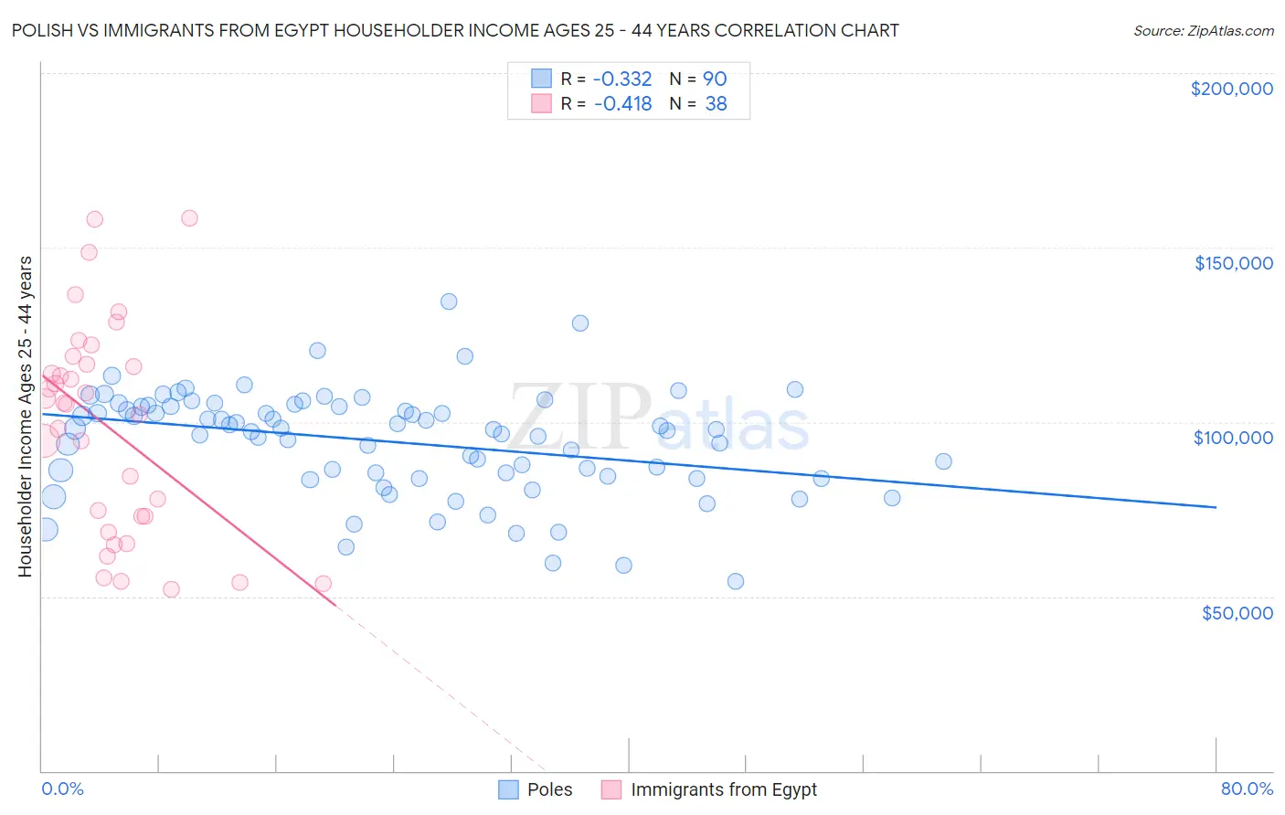 Polish vs Immigrants from Egypt Householder Income Ages 25 - 44 years