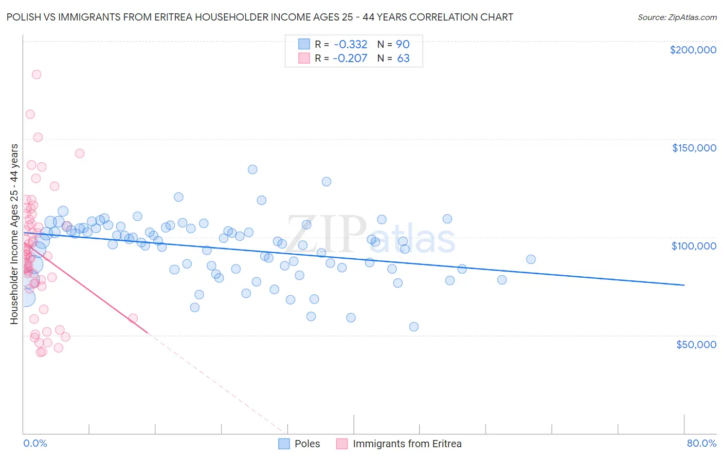 Polish vs Immigrants from Eritrea Householder Income Ages 25 - 44 years
