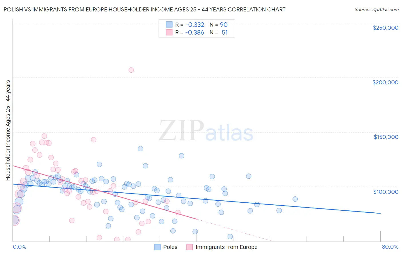 Polish vs Immigrants from Europe Householder Income Ages 25 - 44 years