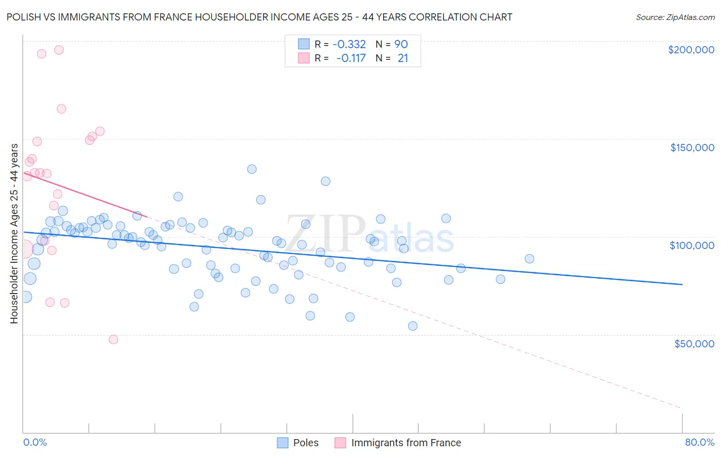 Polish vs Immigrants from France Householder Income Ages 25 - 44 years