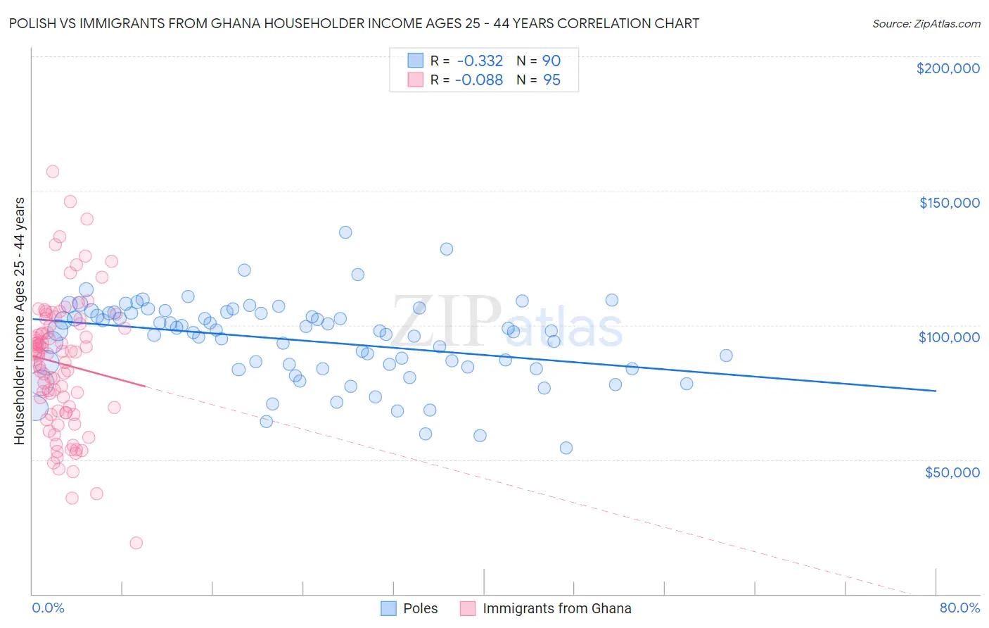 Polish vs Immigrants from Ghana Householder Income Ages 25 - 44 years