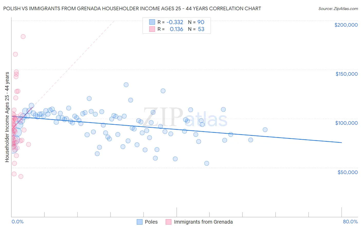 Polish vs Immigrants from Grenada Householder Income Ages 25 - 44 years