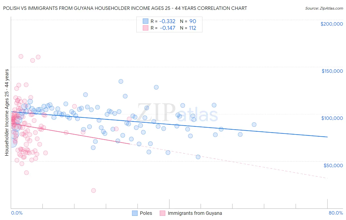 Polish vs Immigrants from Guyana Householder Income Ages 25 - 44 years