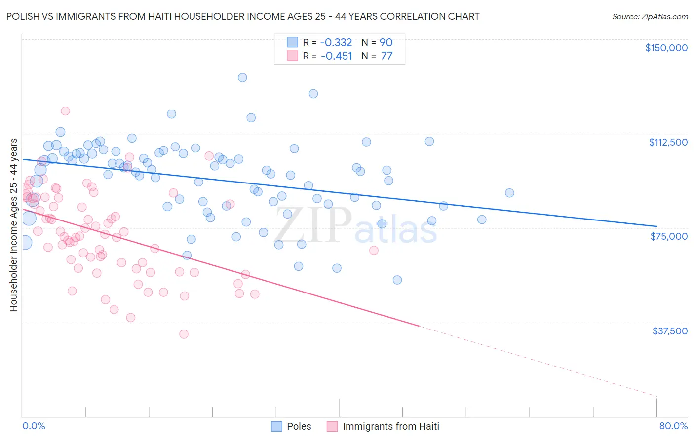 Polish vs Immigrants from Haiti Householder Income Ages 25 - 44 years