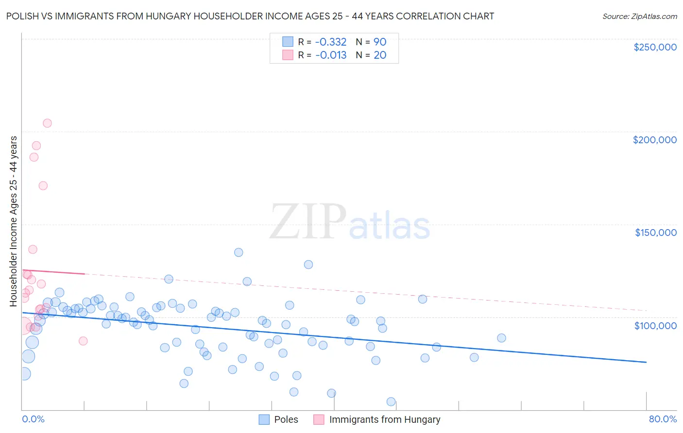 Polish vs Immigrants from Hungary Householder Income Ages 25 - 44 years