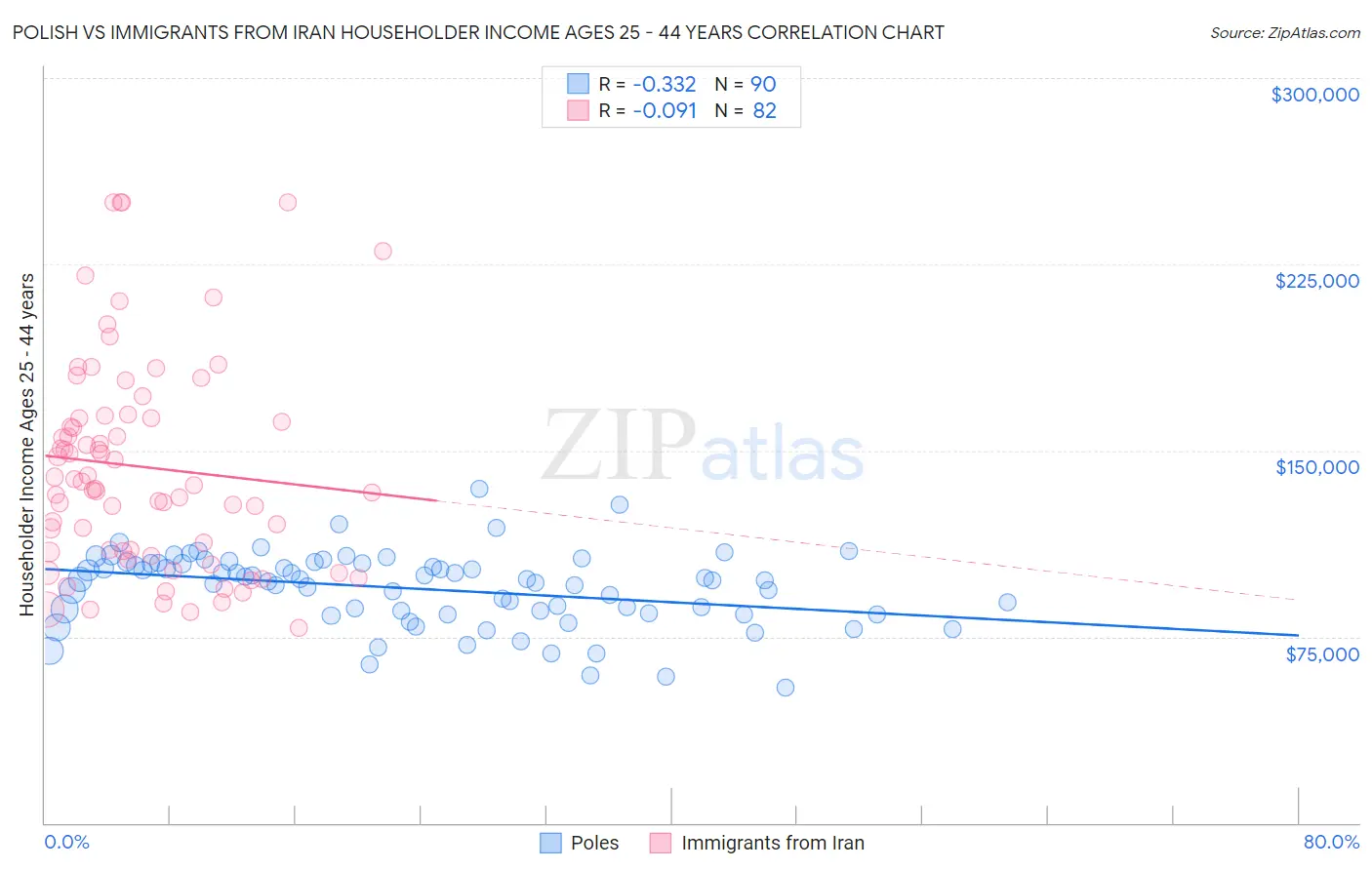 Polish vs Immigrants from Iran Householder Income Ages 25 - 44 years