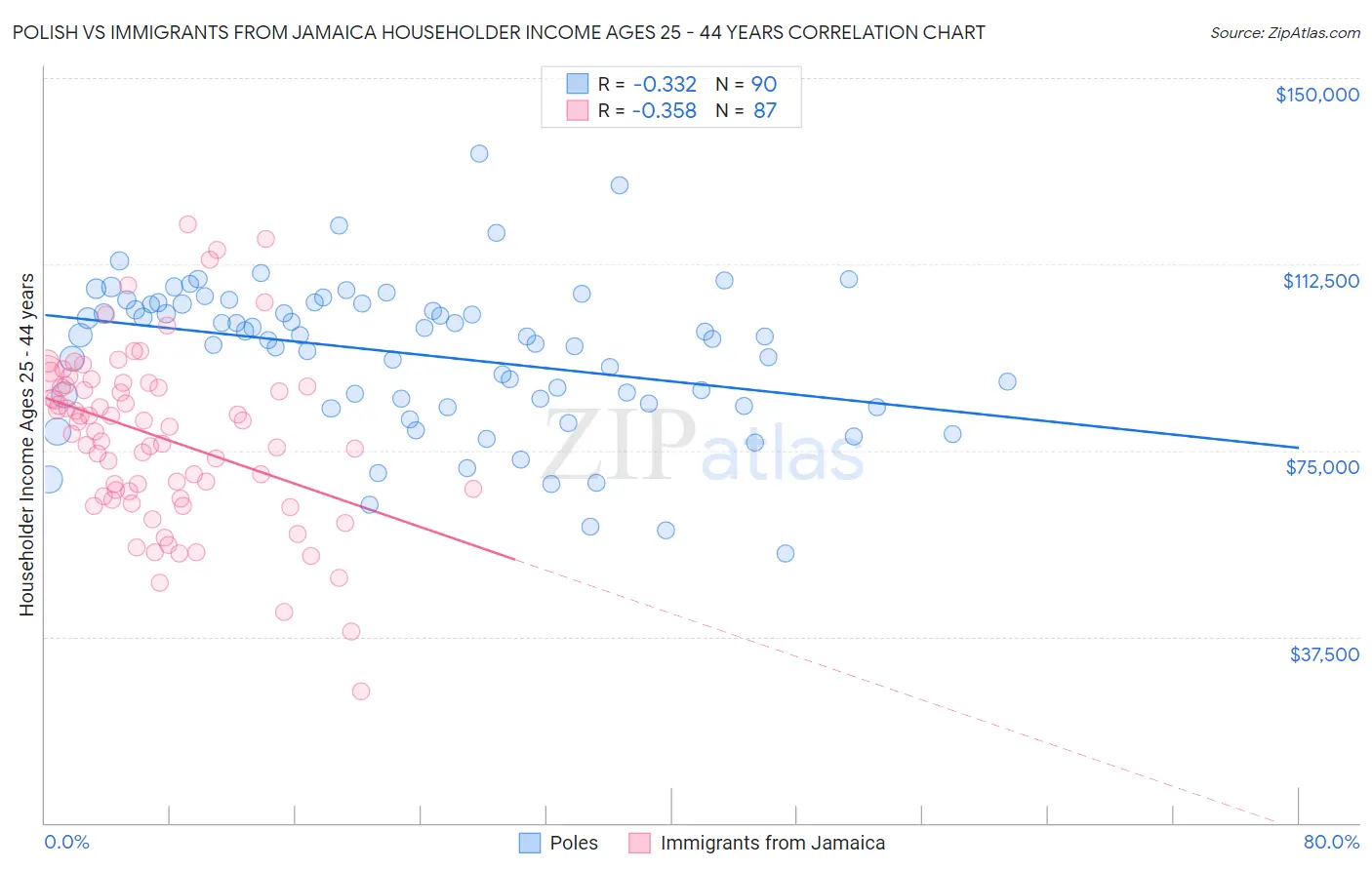 Polish vs Immigrants from Jamaica Householder Income Ages 25 - 44 years