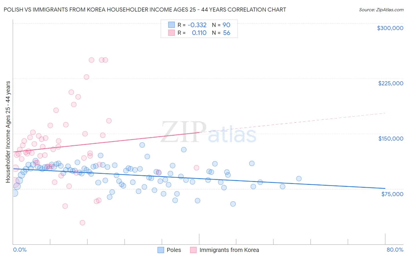 Polish vs Immigrants from Korea Householder Income Ages 25 - 44 years