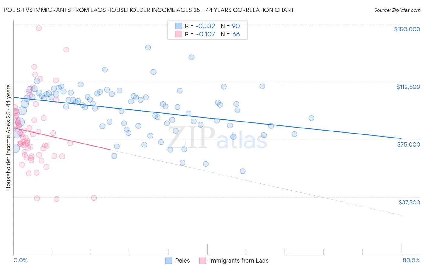 Polish vs Immigrants from Laos Householder Income Ages 25 - 44 years