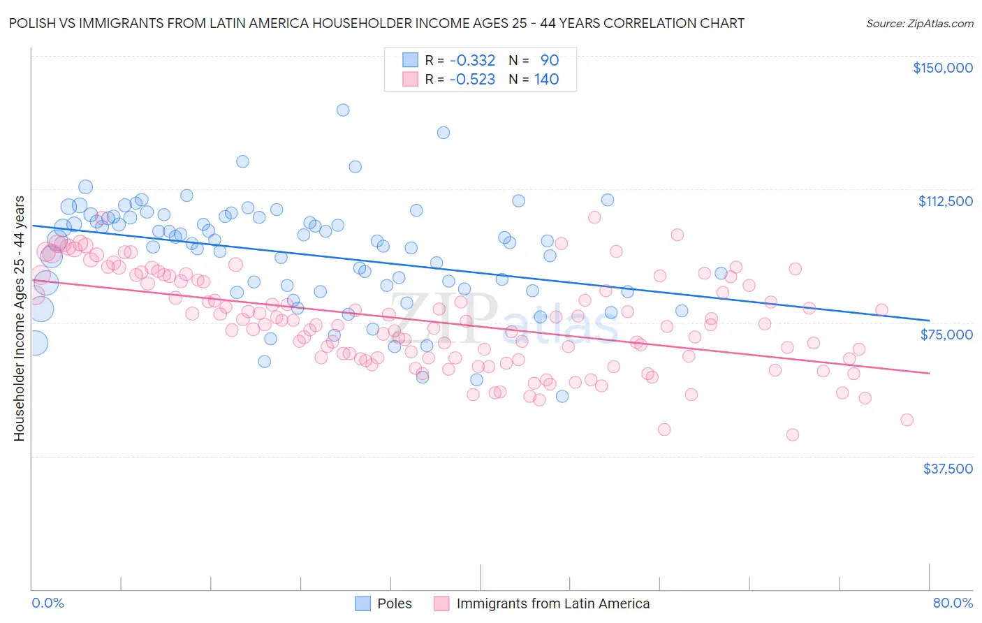 Polish vs Immigrants from Latin America Householder Income Ages 25 - 44 years