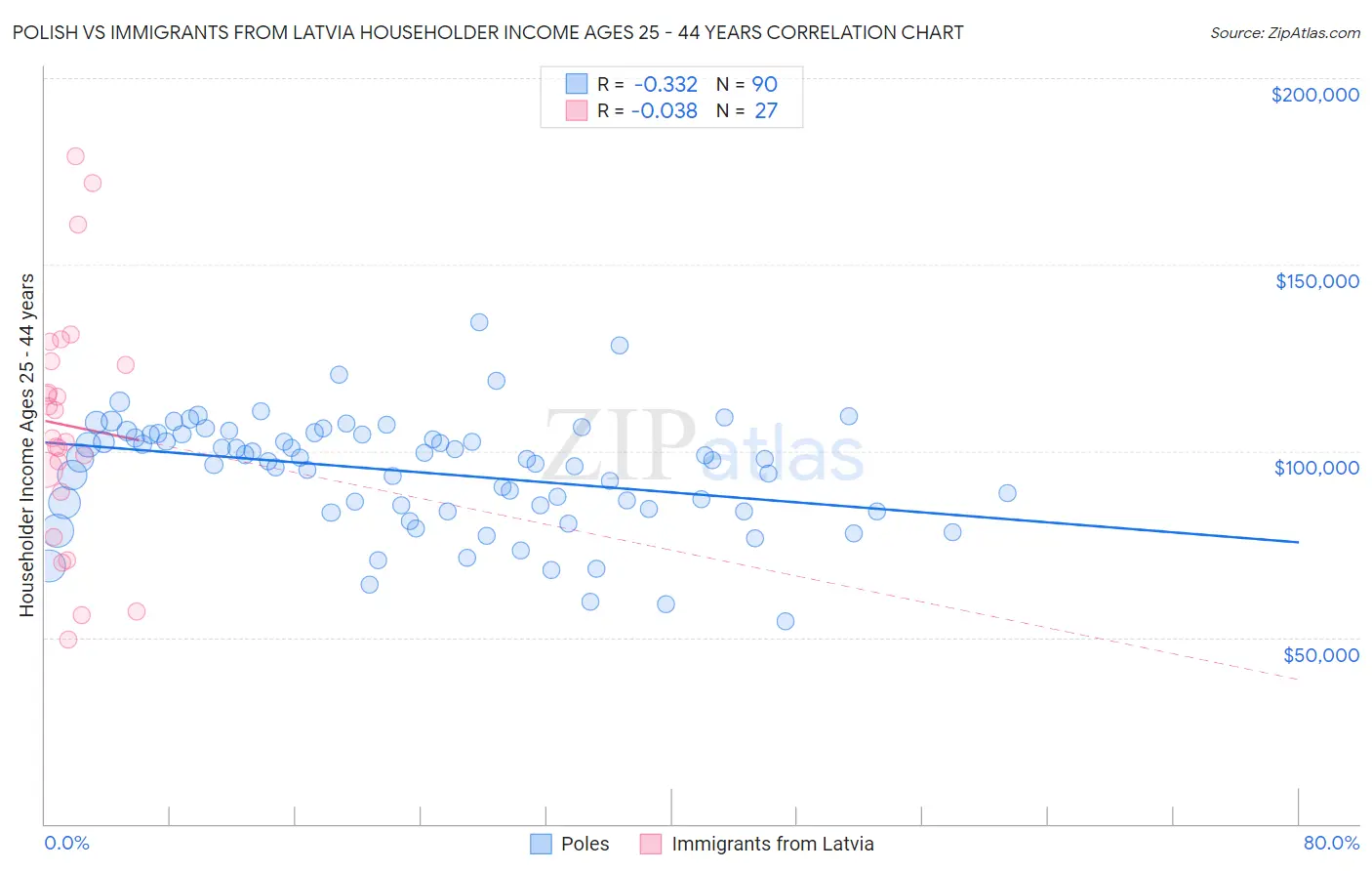 Polish vs Immigrants from Latvia Householder Income Ages 25 - 44 years