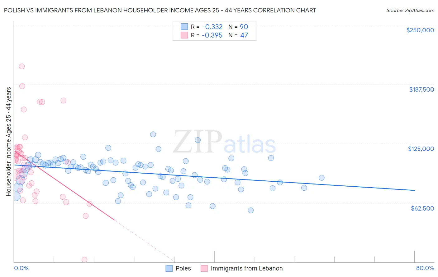 Polish vs Immigrants from Lebanon Householder Income Ages 25 - 44 years