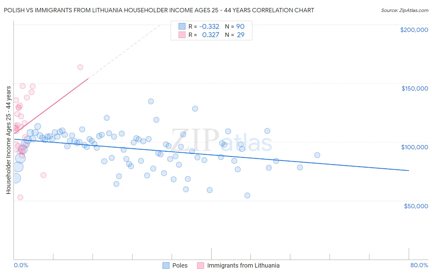 Polish vs Immigrants from Lithuania Householder Income Ages 25 - 44 years