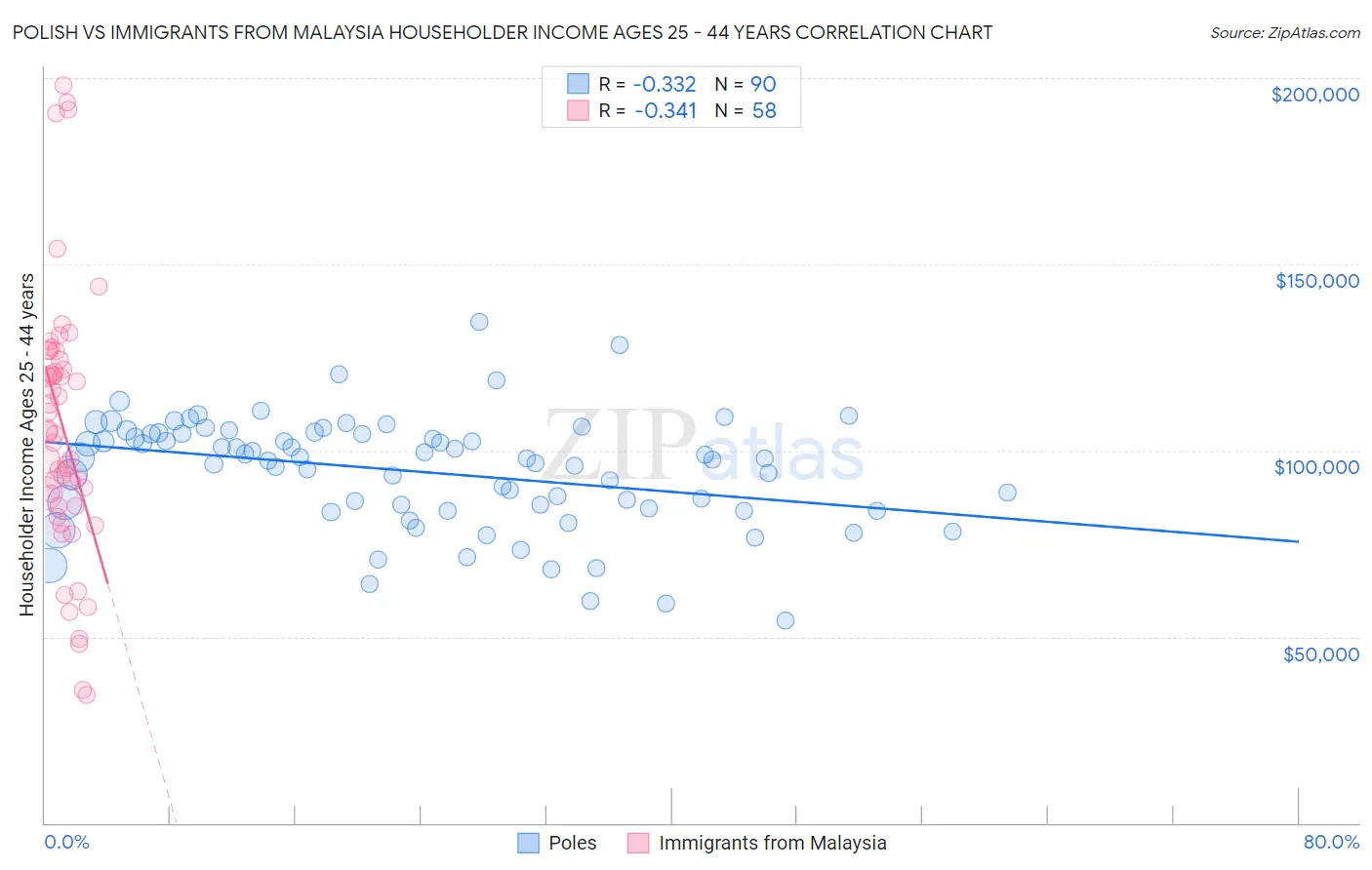 Polish vs Immigrants from Malaysia Householder Income Ages 25 - 44 years