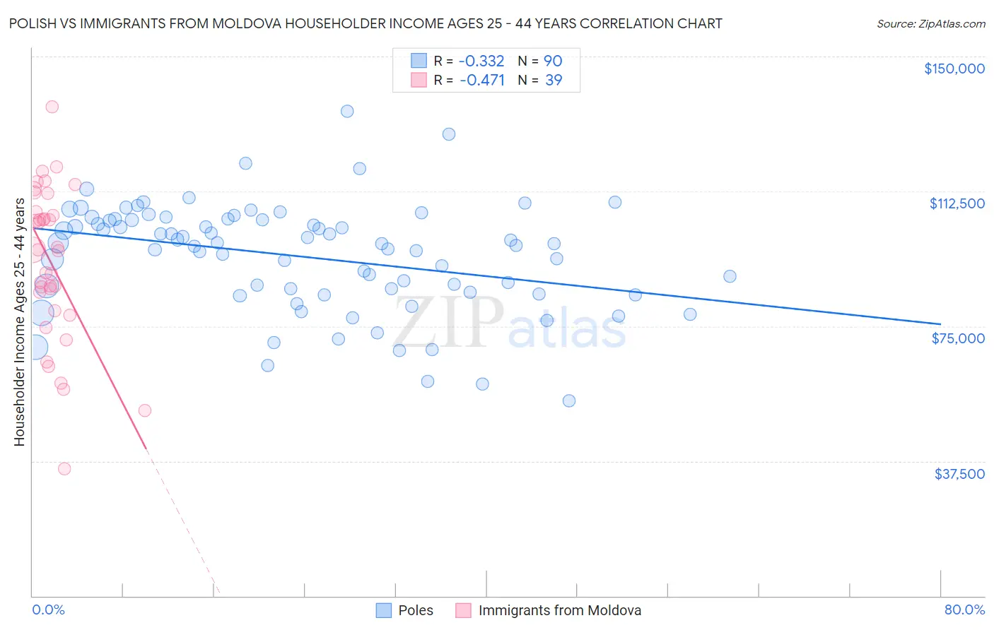 Polish vs Immigrants from Moldova Householder Income Ages 25 - 44 years