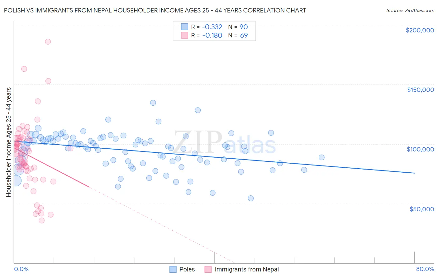 Polish vs Immigrants from Nepal Householder Income Ages 25 - 44 years