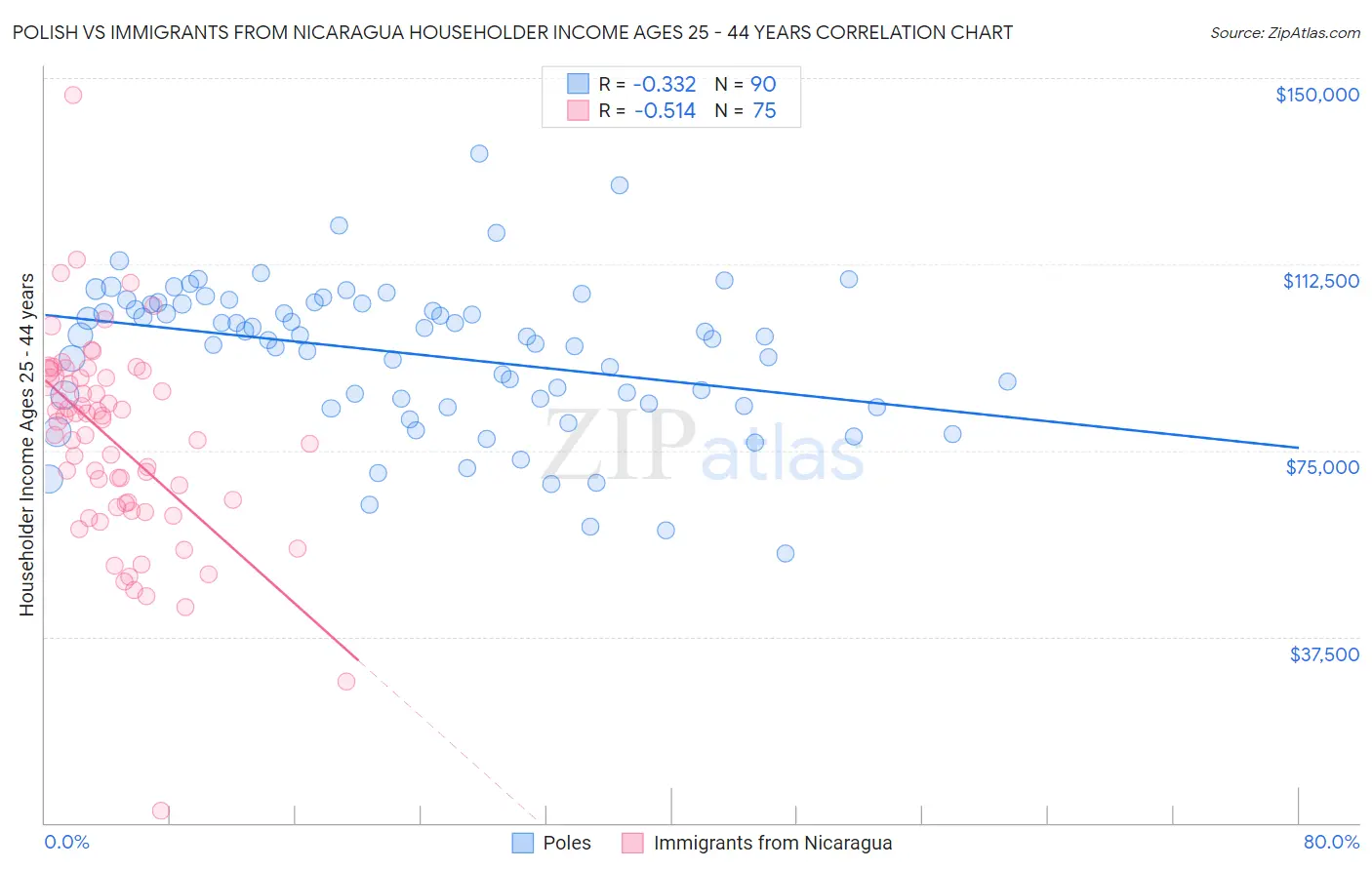 Polish vs Immigrants from Nicaragua Householder Income Ages 25 - 44 years