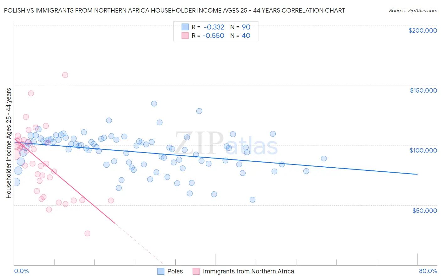 Polish vs Immigrants from Northern Africa Householder Income Ages 25 - 44 years