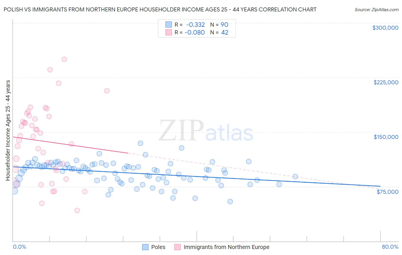 Polish vs Immigrants from Northern Europe Householder Income Ages 25 - 44 years