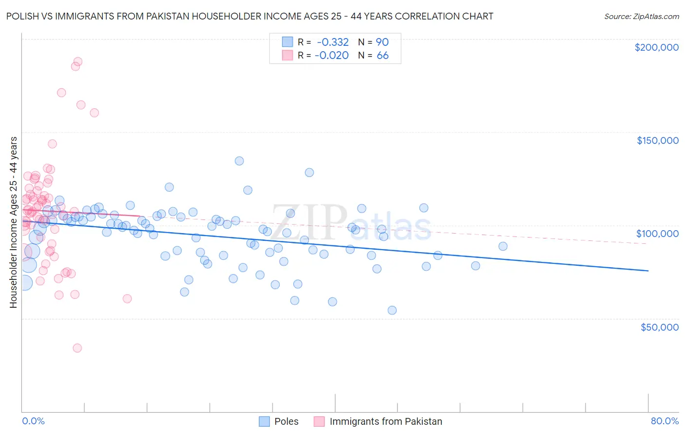 Polish vs Immigrants from Pakistan Householder Income Ages 25 - 44 years