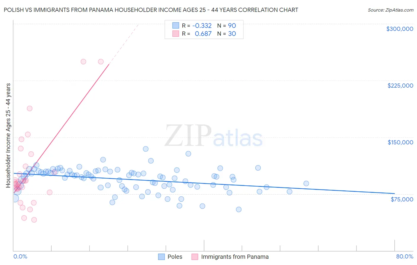 Polish vs Immigrants from Panama Householder Income Ages 25 - 44 years