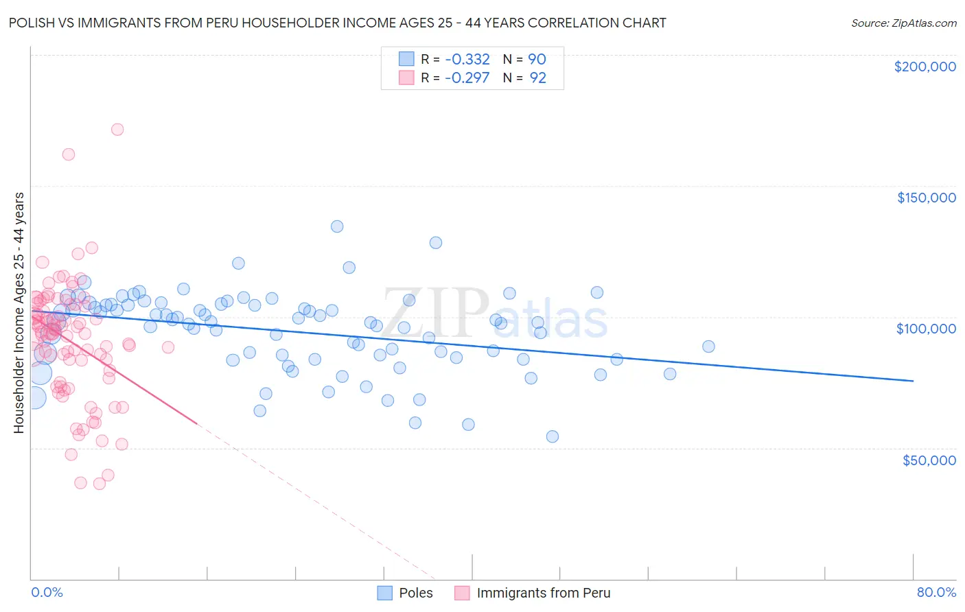 Polish vs Immigrants from Peru Householder Income Ages 25 - 44 years