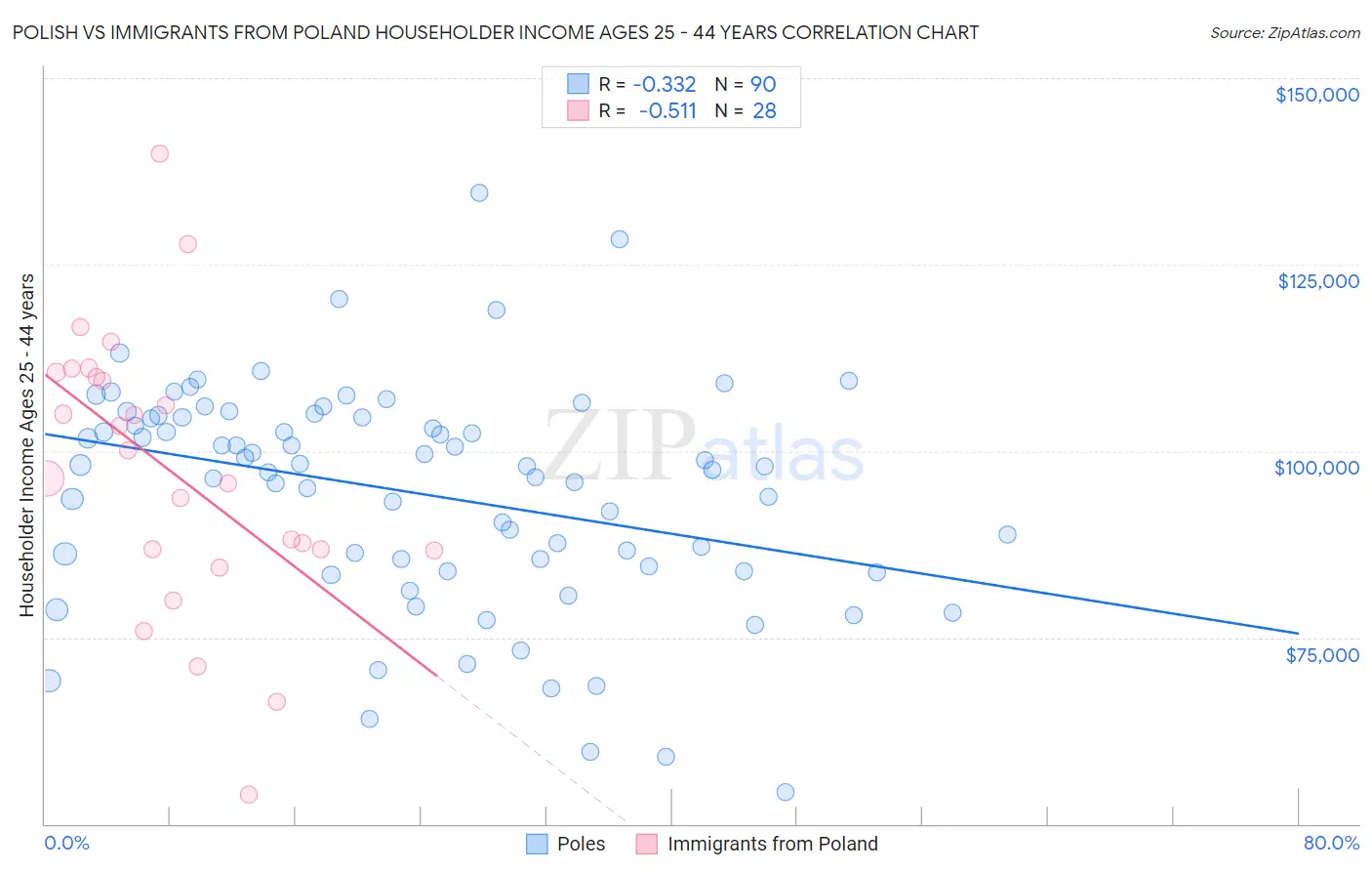 Polish vs Immigrants from Poland Householder Income Ages 25 - 44 years