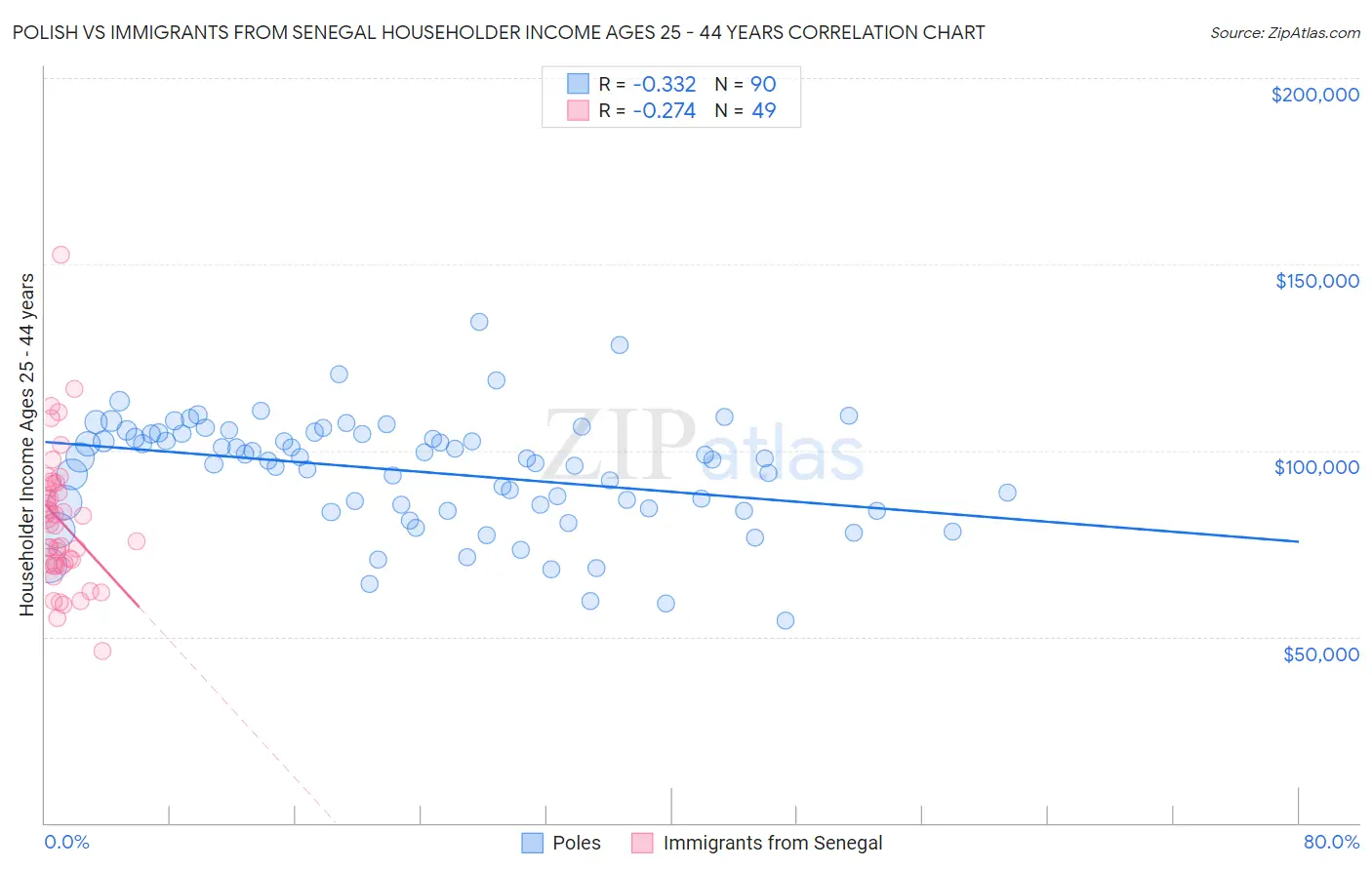 Polish vs Immigrants from Senegal Householder Income Ages 25 - 44 years