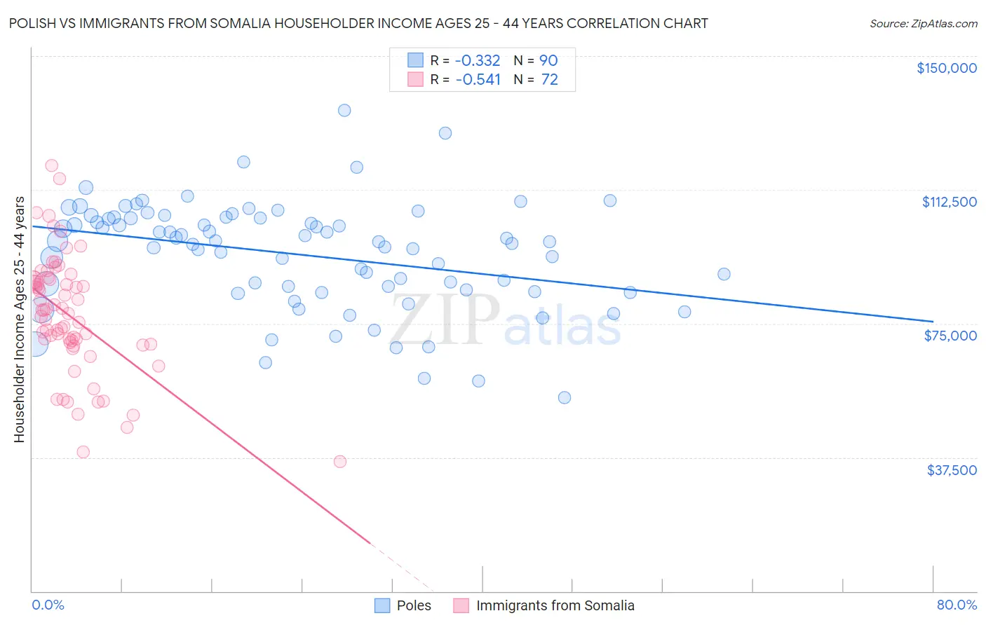 Polish vs Immigrants from Somalia Householder Income Ages 25 - 44 years